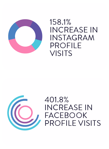 Increase in profile visits on Facebook and Instagram.